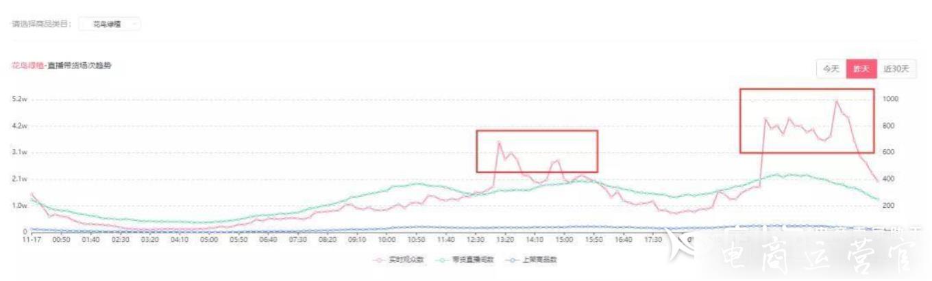 什么時(shí)候投DOU+效果最好?